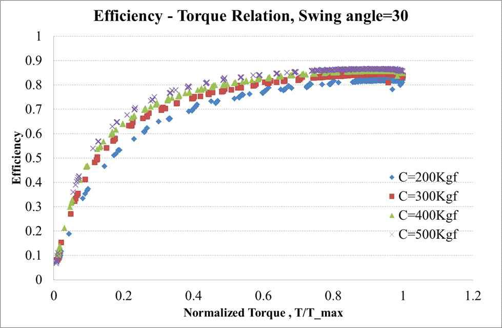 토크별 압착력에 따른 동력전달 효율, 30°