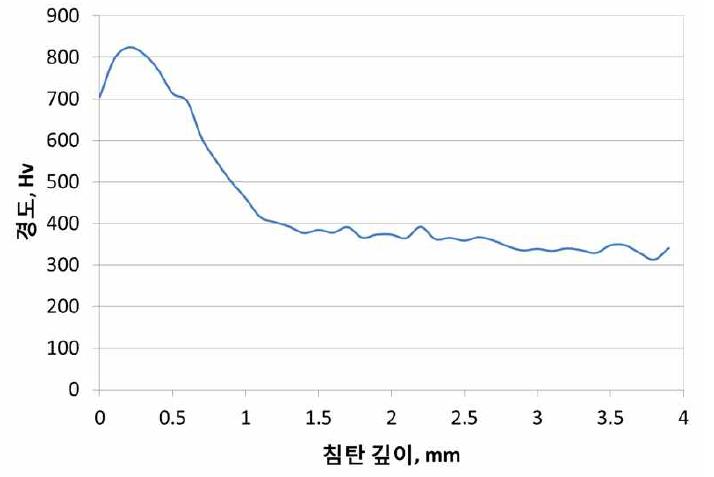 열처리층 깊이에 따른 경도 측정 결과