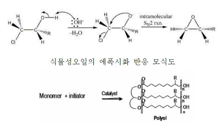 폴리올의 분자량 조절 모식도