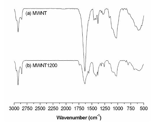 MWNT의 전자빔 조사 전후의 FTIR 스펙트럼
