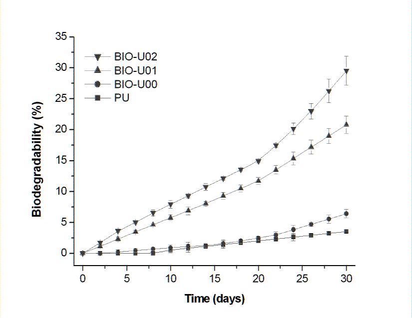 바이오우레탄의 생분해성시험 결과 (30일 측정)
