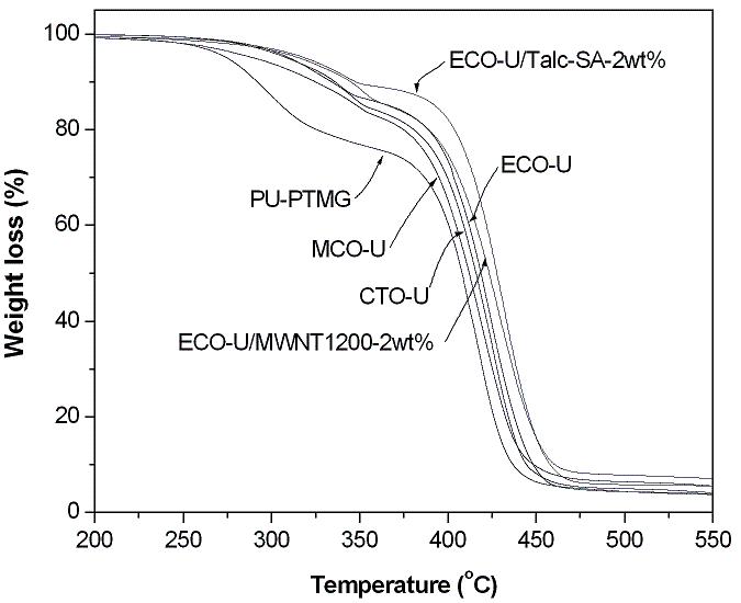 합성된 바이오우레탄/에폭시 및 나노복합체의 TGA분석