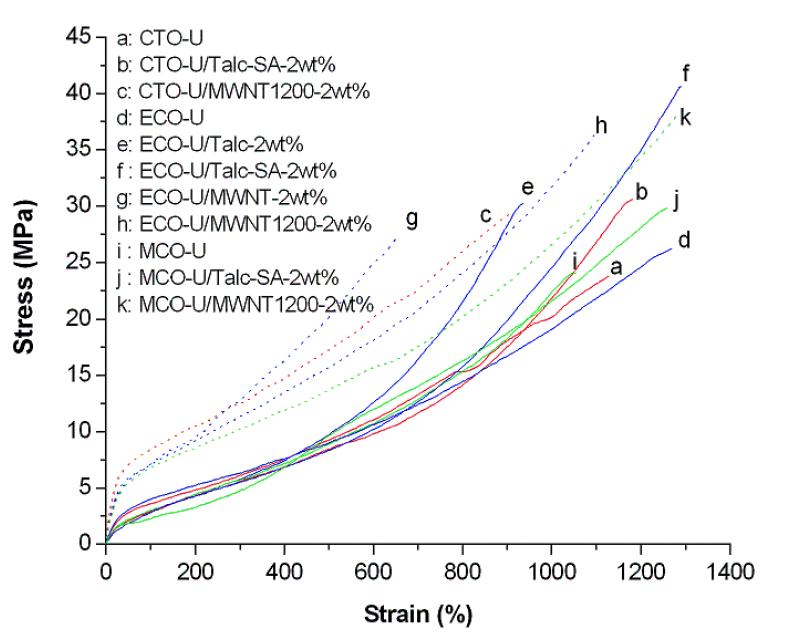 합성된 바이오우레탄/에폭시 및 나노복합체의 응력-변형 곡선