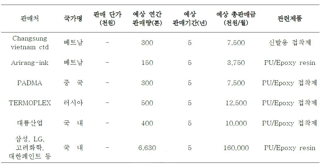 기술개발 후 국내외 주요 판매처 현황