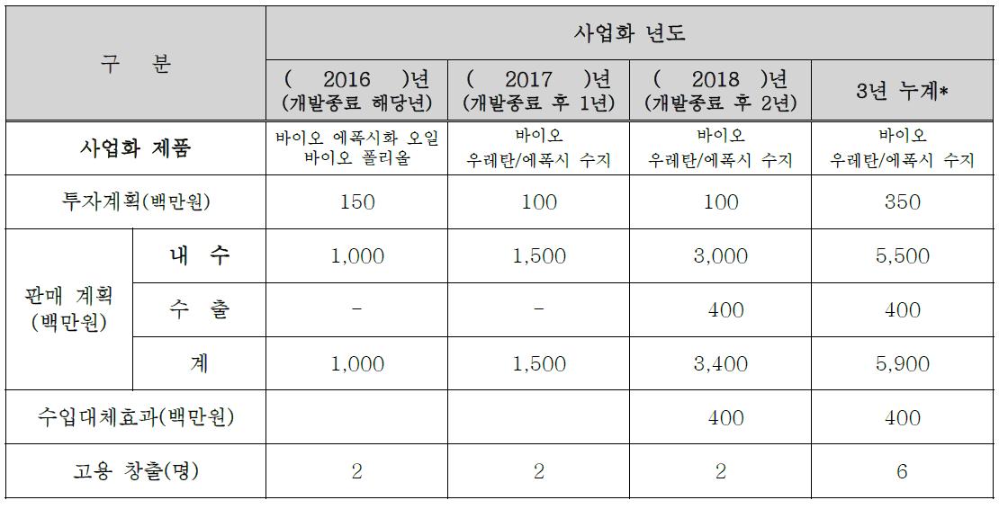 기술개발 후 사업화계획