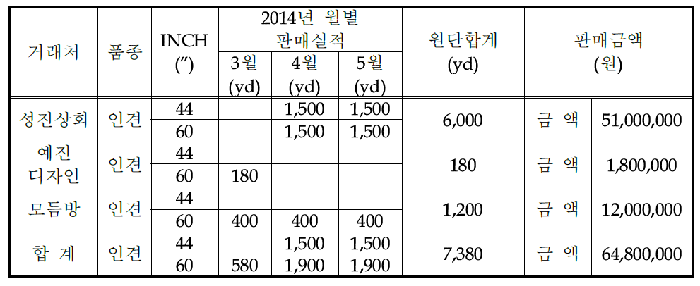 판매실적