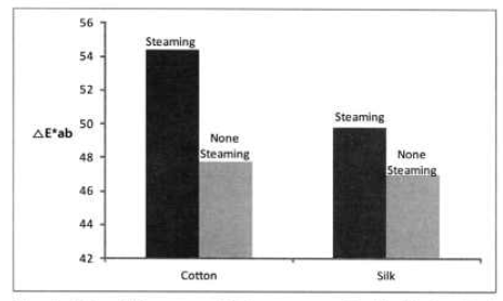 Color differences of the cotton and silk fabrics dyed with alkali conversions of persimmon juice according to steaming.