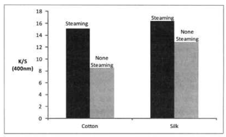 The K/S values of the cotton and silk fabrics dyed with alkali conversions of persimmon juice according to steaming.