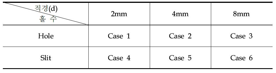 열풍 노즐 형태에 따른 Case 정의