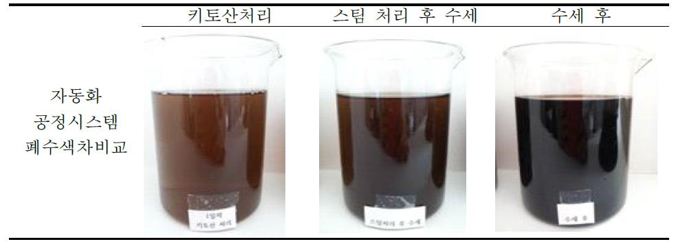 자동화 공정시스템에 따른 폐수 색차 비교