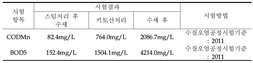 자동화 공정시스템에 따른 산소요구량(COD), 산소량(BOD) 비교