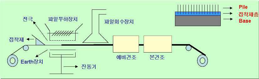 Flocking 공정 모식도