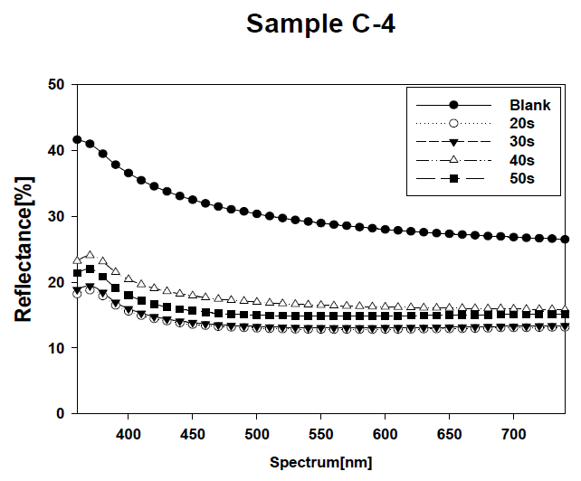 C- 4 조건에서의 에칭시간에 따른 반사율 결과