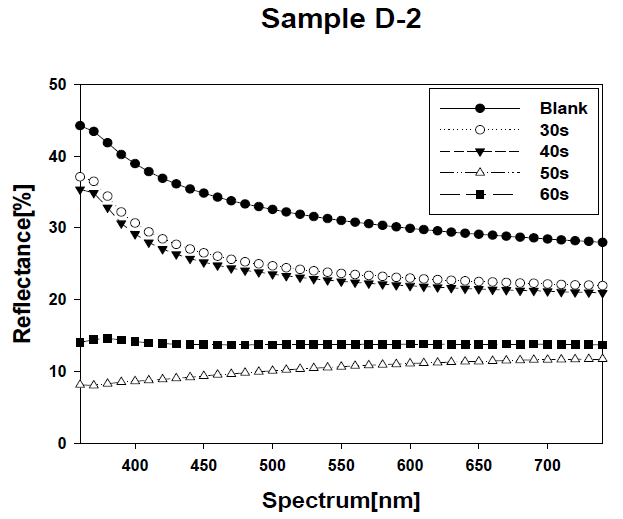 D-2 조건에서의 에칭시간에 따른 반사율 결과