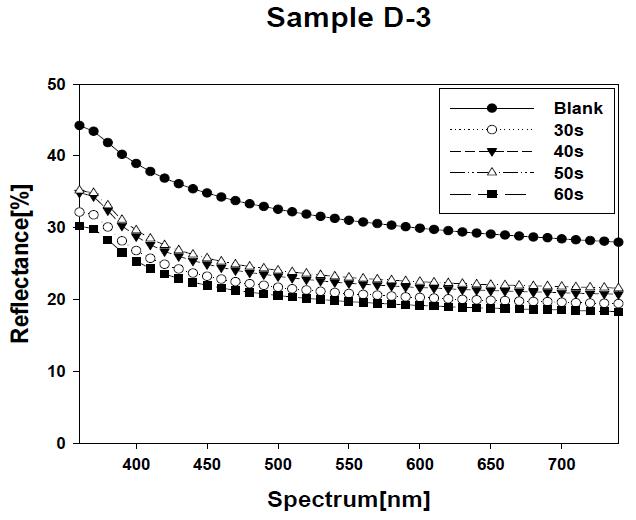 D-3 조건에서의 에칭시간에 따른 반사율 결과