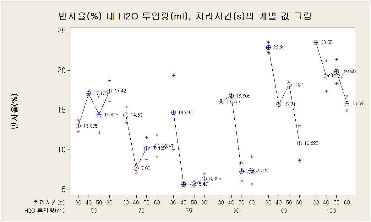 처리시간과 H2O투입량에 따른 반사율 개별 실험값과 평균값 도식화