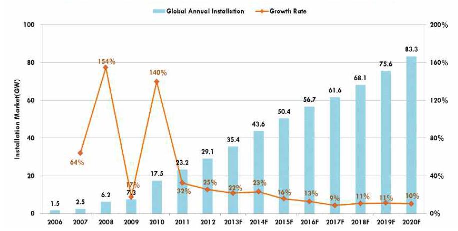 2020년까지의 태양광 시장 전망