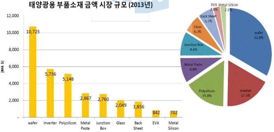 태양광 소재, 부품시장 규모