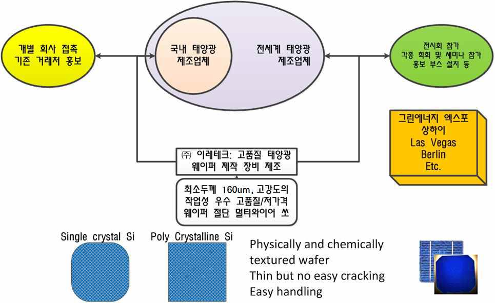 사업화 전략: 국내와 국외를 2원화한 마케팅 전략