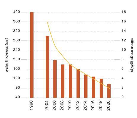 연도별 실리콘 태양전지 웨이퍼 두께 및 실리콘 사용량