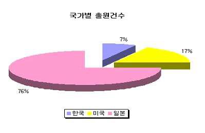 국가별 절삭기술관련 특허출원현황