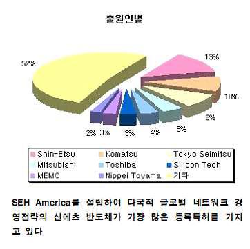 출원인별 현황