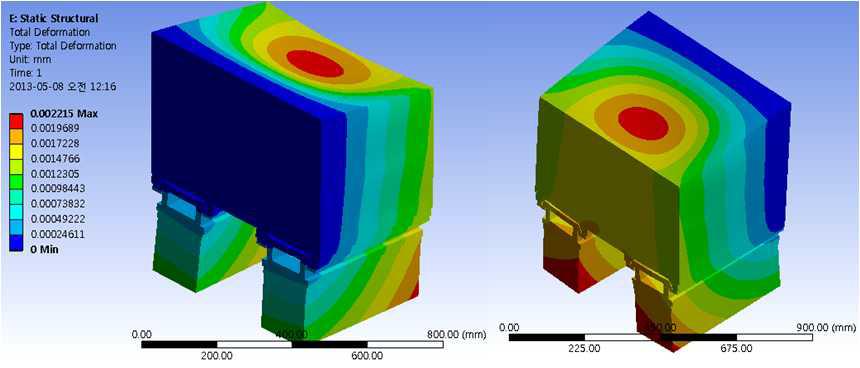 2기 절삭가공시스템의 변형량 해석결과 (간격: 225㎜)