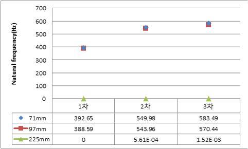 2기 절삭가공시스템의 고유진동수