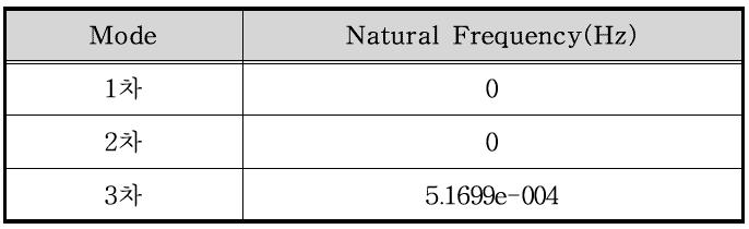 1기 절삭가공시스템의 고유진동수 결과