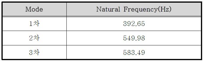 2기 절삭가공시스템의 고유진동수 결과 (간격: 71㎜)