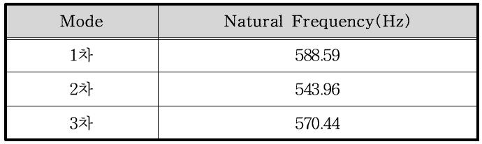 2기 절삭가공시스템의 고유진동수 결과 (간격: 97㎜)