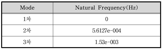2기 절삭가공시스템의 고유진동수 결과 (간격: 225㎜)