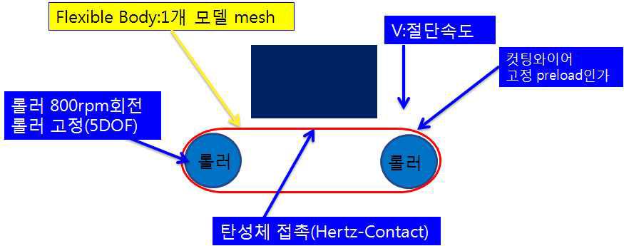 절삭해석 개요