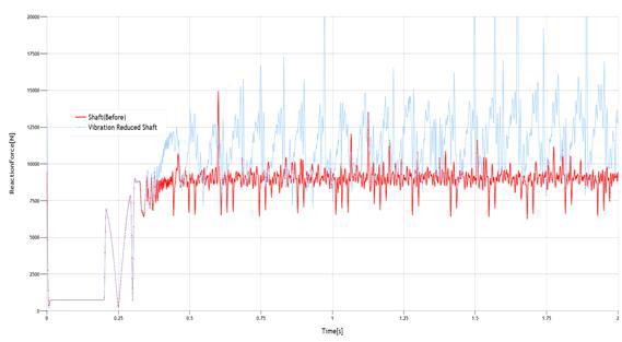 롤러 진동저감 전/후 반력 측정결과(LPF 필터적용시)