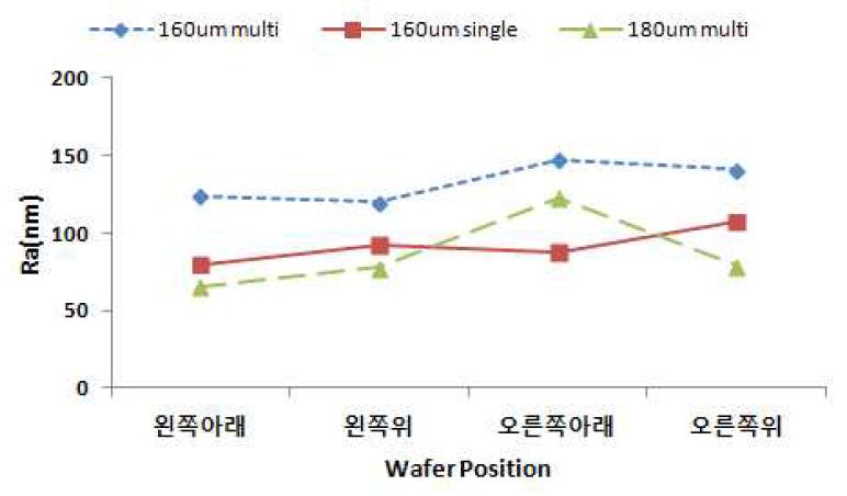 시편별 Ra 값