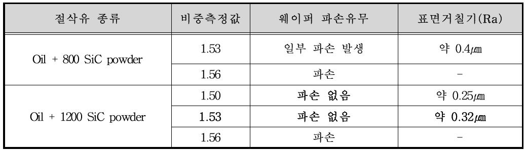 절삭유 종류에 따른 웨이퍼 파손 유무 확인