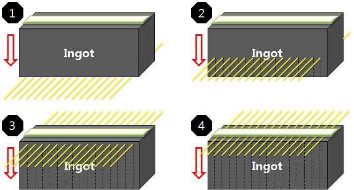 와이어쏘에 의한 잉곳 절삭 개념도