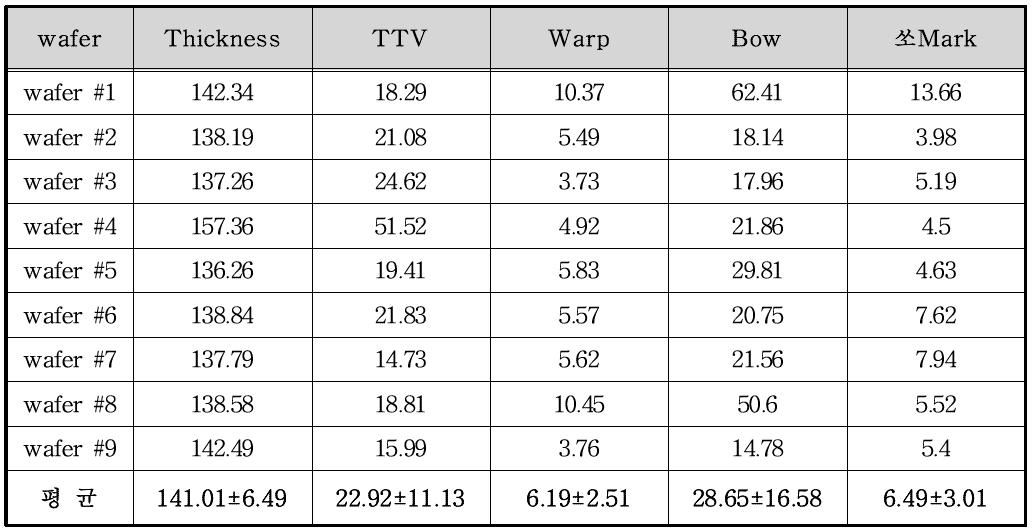 160㎛ 웨이퍼 1회 측정 결과