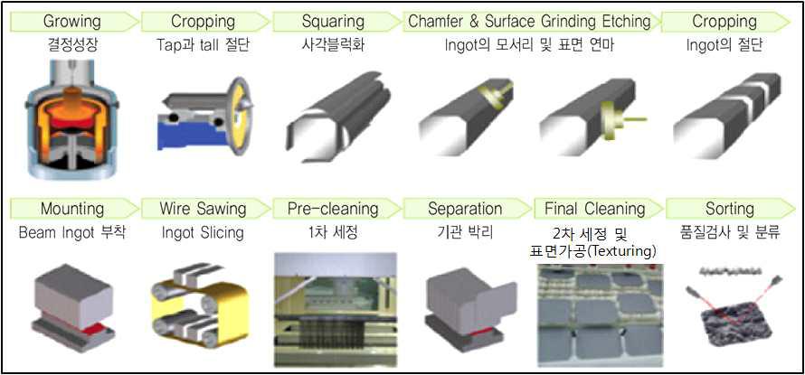 태양전지 잉곳 및 웨이퍼 생산 공정도