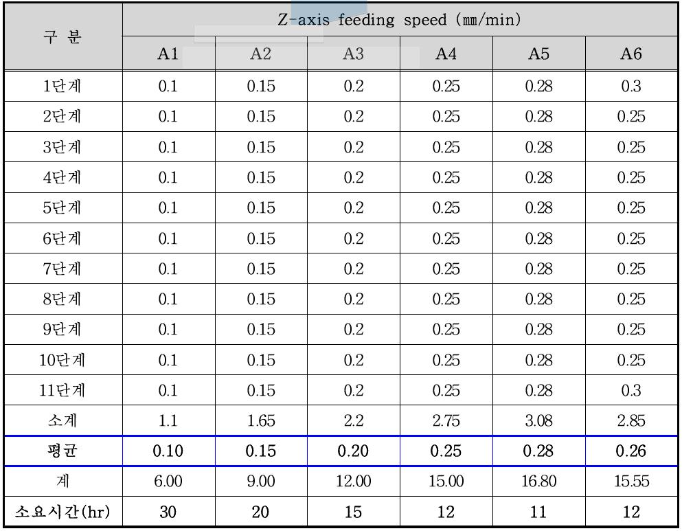 180㎛로 절삭시 와이어 속도