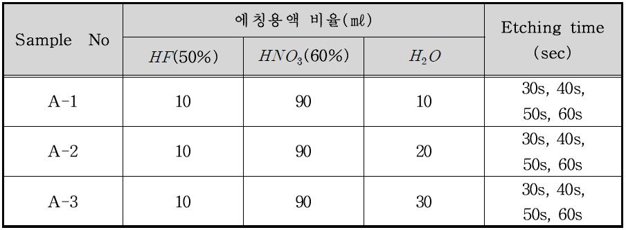 시험1에서의 각 조건별 에칭용액 비율