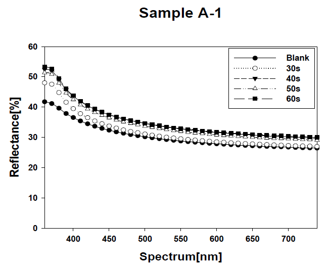 A-1 조건에서의 에칭시간에 따른 반사율 결과