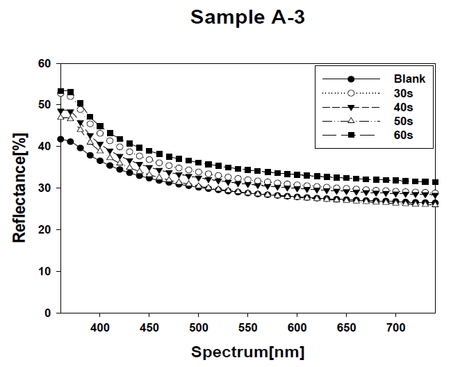 A-3 조건에서의 에칭시간에 따른 반사율 결과
