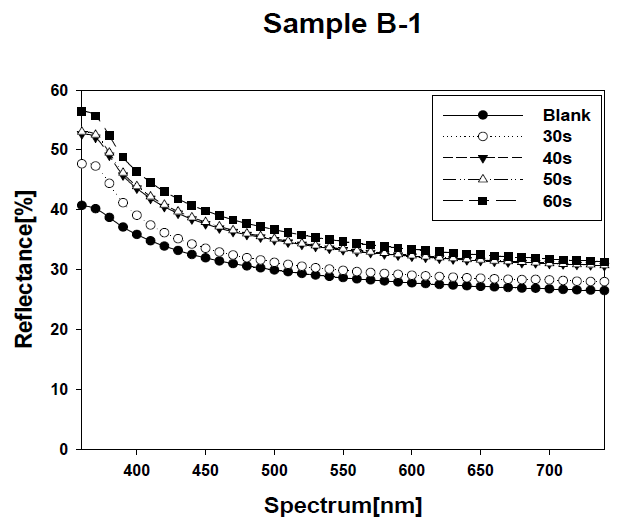 B-1 조건에서의 에칭시간에 따른 반사율 결과