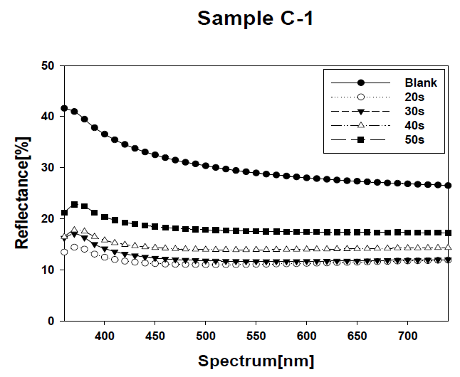 C-1 조건에서의 에칭시간에 따른 반사율 결과