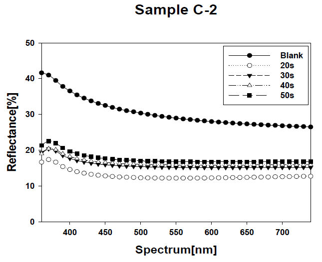 C-2 조건에서의 에칭시간에 따른 반사율 결과