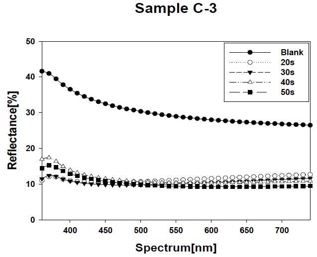 C-3 조건에서의 에칭시간에 따른 반사율 결과