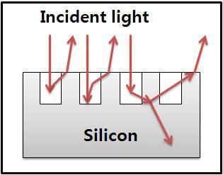 Texturing된 다결정 실리콘 웨이퍼 표면에 입사된 빛의 경로