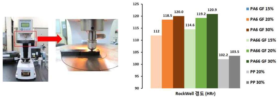 RockWell 경도기 HRr Type 및 클립 소재별 Rockwell 경도 측정 결과