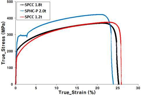 트렁크리드 힌지 구성소재 인장시험 진응력-진변형률 곡선